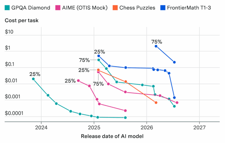 Price per question for a fixed accuracy rate across multiple AI benchmarks over time. | Image: Epoch AI