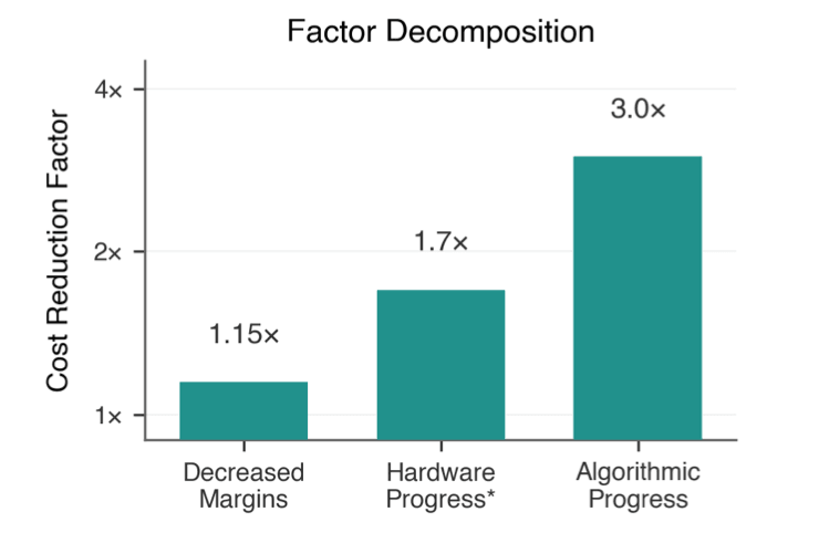 Breakdown of the 2024-2025 price decline into algorithmic efficiency, hardware improvements, and competition. | Image: Gundlach et al.