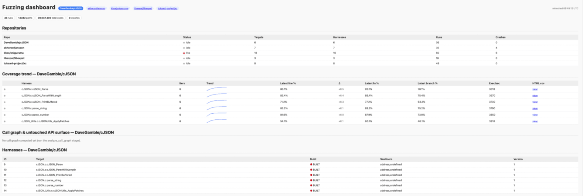 Screenshot of the fuzzing dashboard.