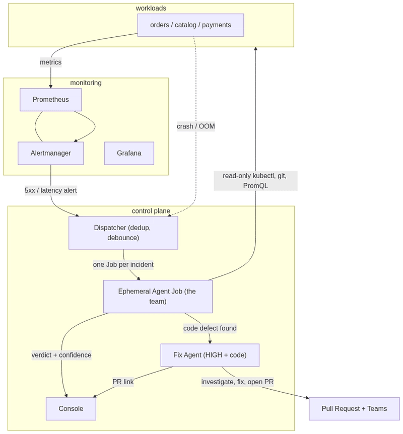 the shape of the system: alert in, verdict and pull request out