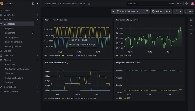 Grafana: the 5xx spike