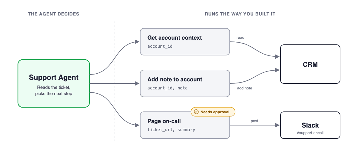 Example of an agent calling workflows