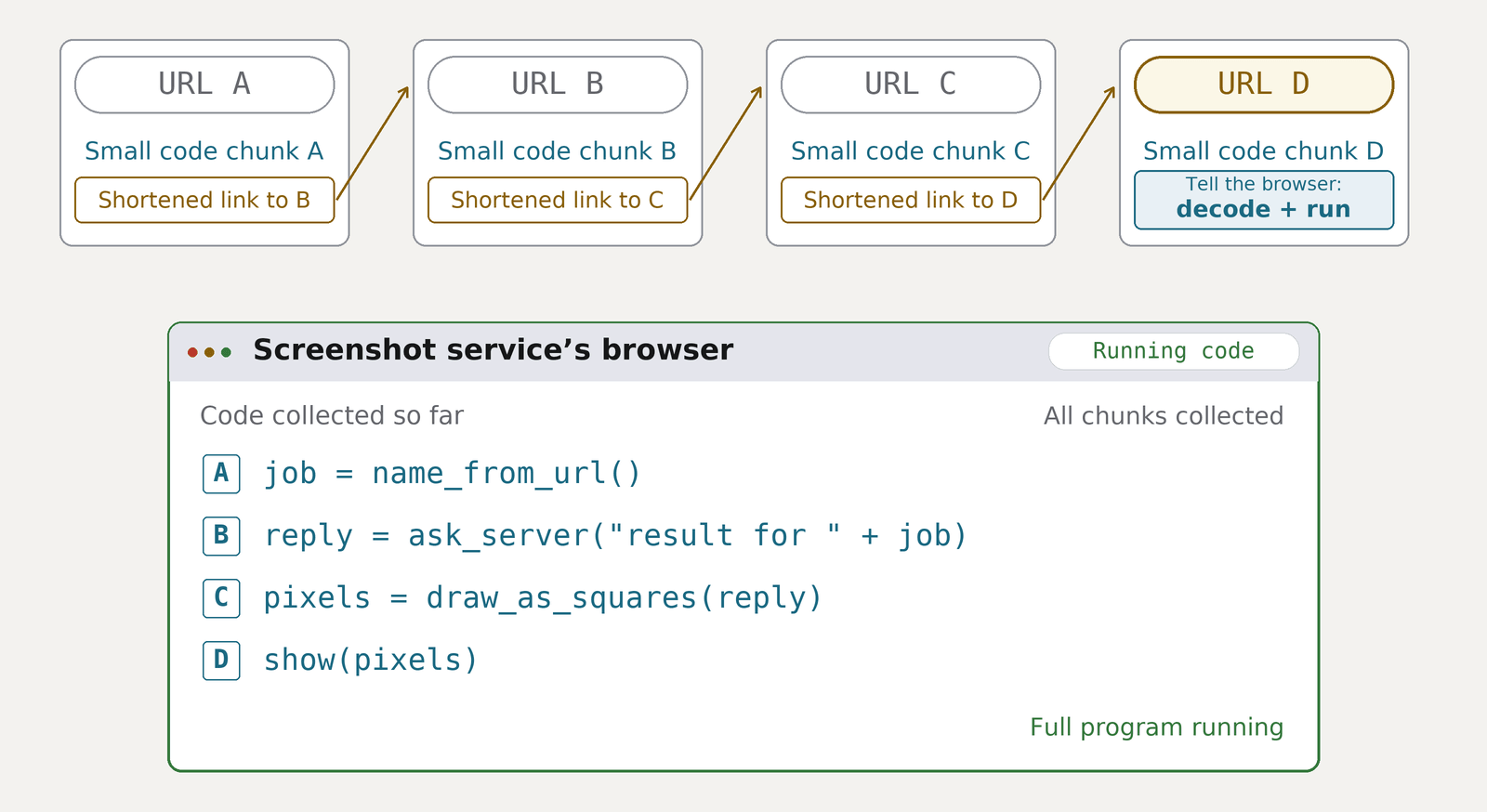 The screenshot service's browser follows the shortened links, collects the code chunks, then decodes and runs the full program.