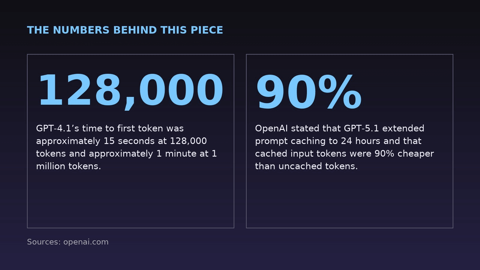 关键数字：GPT‑4.1 在 128,000 token 时首 token 时间约 15 秒，在 100 万 token 时约 1 分钟；OpenAI 表示 GPT‑5.1 将 prompt 缓存扩展至 24 小时，缓存的输入 token 比未缓存的 token 便宜 90%