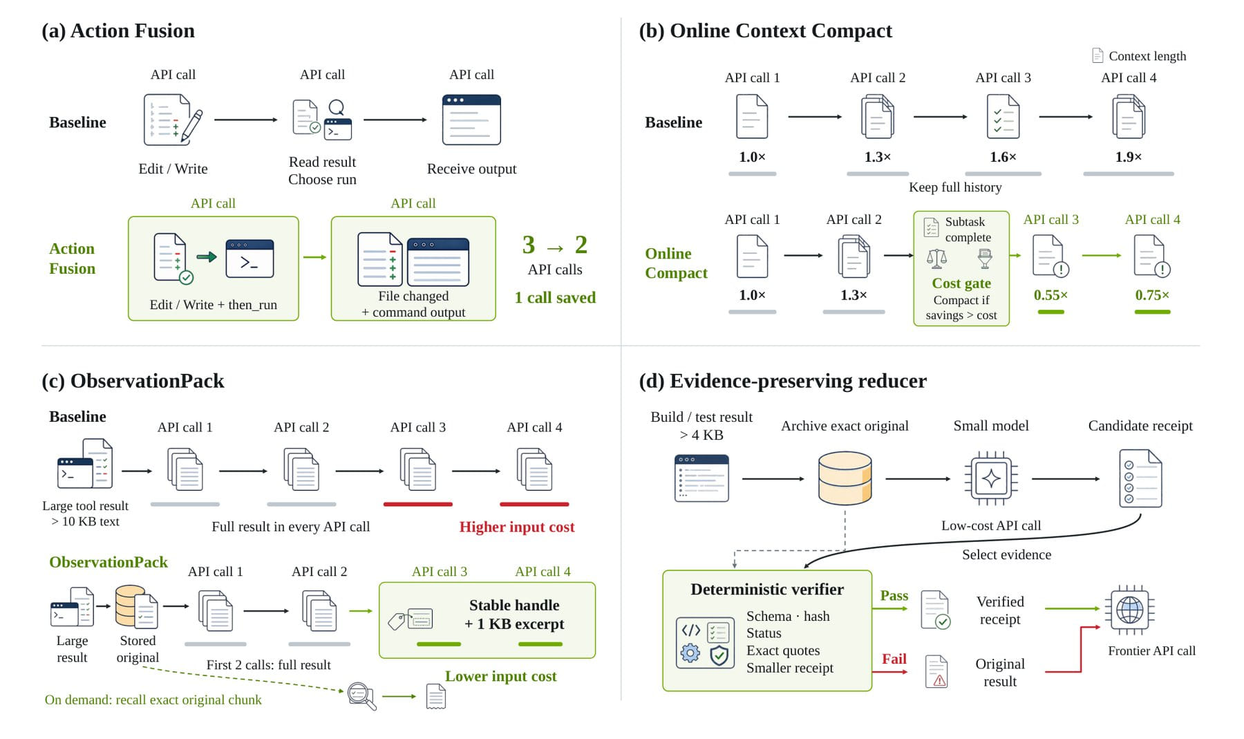 四格图，分别展示 Action Fusion 如何合并连续 API 调用、Online Context Compact 如何在子任务完成后修剪上下文、ObservationPack 如何存档大型工具输出并用简短摘要替代、以及 Evidence-Preserving Reducer 如何通过更便宜的模型蒸馏错误日志并进行自动验证。