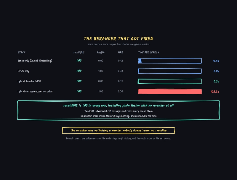 Diagram: four retrieval stacks measured on the same golden session. Dense only scores recall@12 of 1.00, hit@4 of 0.00, MRR 0.12 in 4.4s. BM25 only scores 1.00, 1.00, 0.33 in 0.0s. Hybrid fused with RRF scores 1.00, 0.00, 0.17 in 0.5s. Hybrid plus a cross-encoder reranker scores 1.00, 1.00, 0.50 in 108.3s. recall@12 is 1.00 in every row, and the draft is handed all 12 passages anyway, so a better order inside those 12 buys nothing