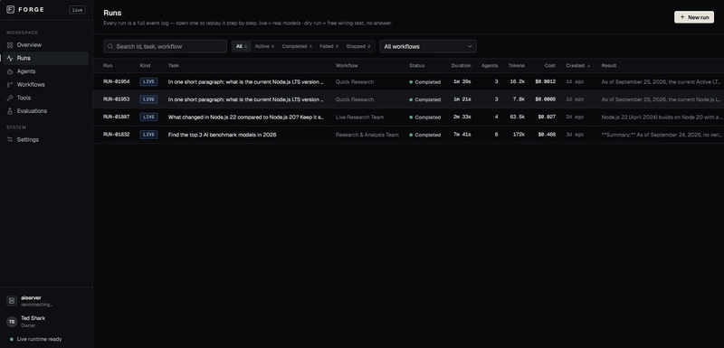 The Runs list in FORGE: four live runs with their workflow, duration, agent count, tokens and cost, from $0.0008 for a quick run to $0.468 for the six-agent team