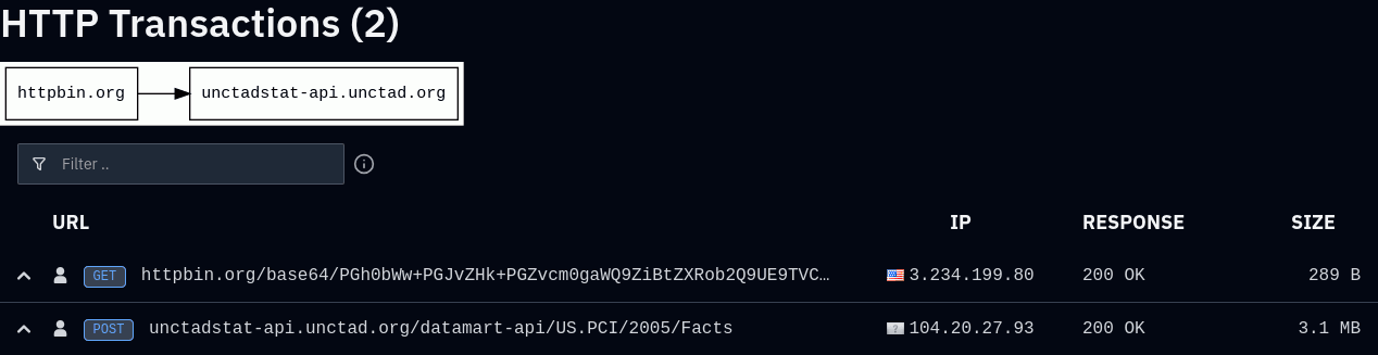 Urlquery HTTP transactions: GET to httpbin followed by POST to UNCTADstat Facts, both returning 200
