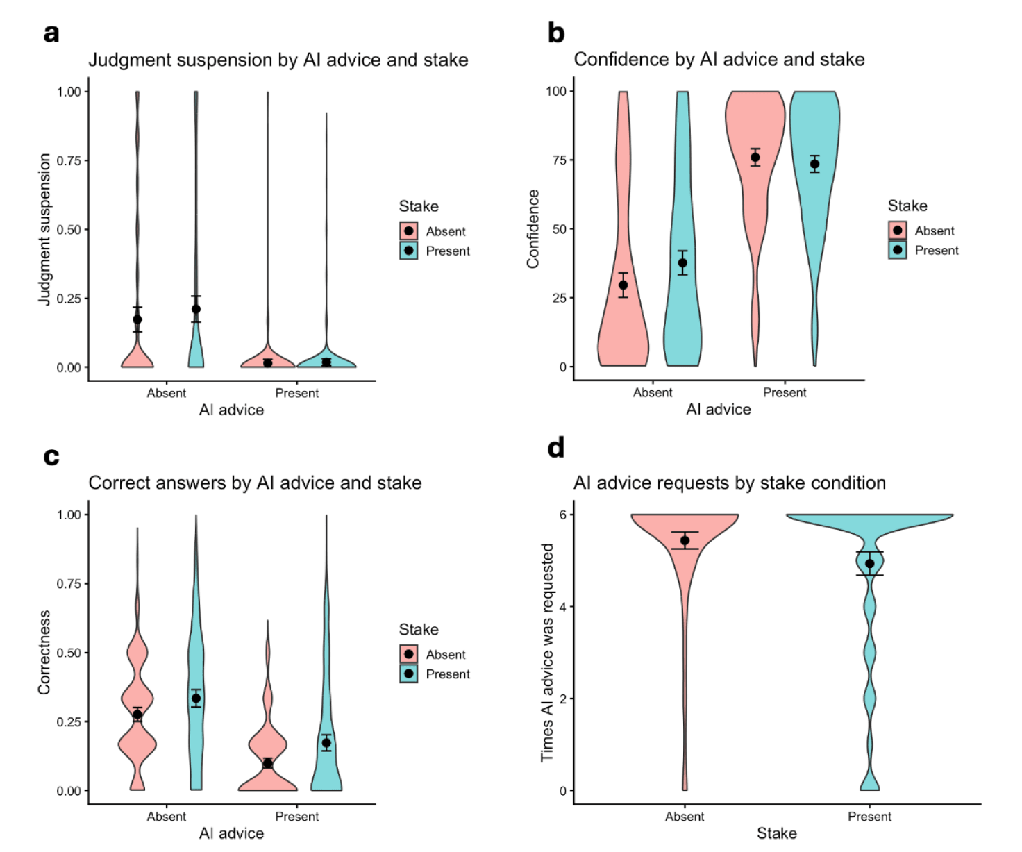 In Study 2, AI access drove judgment suspension to near zero (a) while confidence rose sharply (b). Correctness dropped at the same time (c). Financial incentives reduced how often participants sought AI advice (d). | Image: Marcoccia, Quattrociocchi, Capraro (2026)