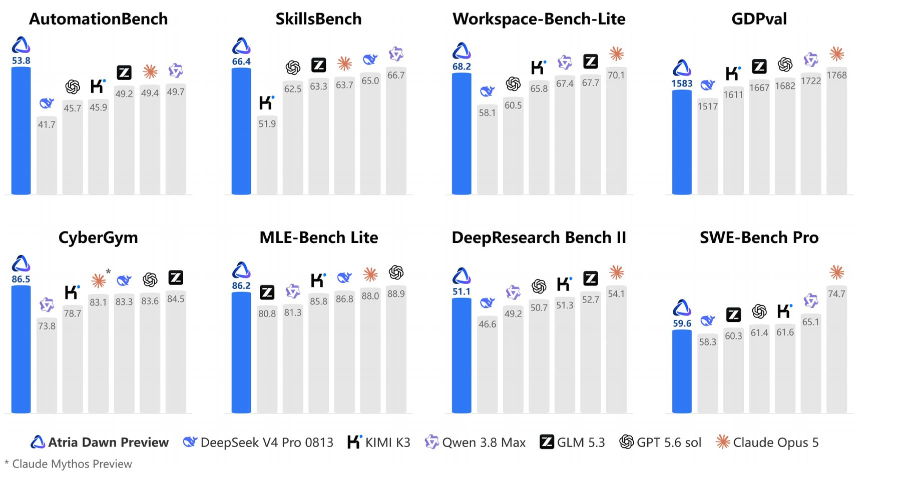 八张柱状图,比较 Atria Dawn Preview 与 DeepSeek V4 Pro、Kimi K3、Qwen 3.8 Max、GLM 5.3、GPT 5.6 Sol 及 Claude Opus 5 在 AutomationBench、SkillsBench、Workspace-Bench-Lite、GDPval、CyberGym、MLE-Bench Lite、DeepResearch Bench II 和 SWE-Bench Pro 上的表现。