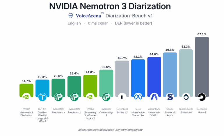 Bar chart: A comparison of the twelve English dialogue synthesis models in the VoiceArena benchmark; NVIDIA Nemotron 3 achieved the best score at 14.7%.