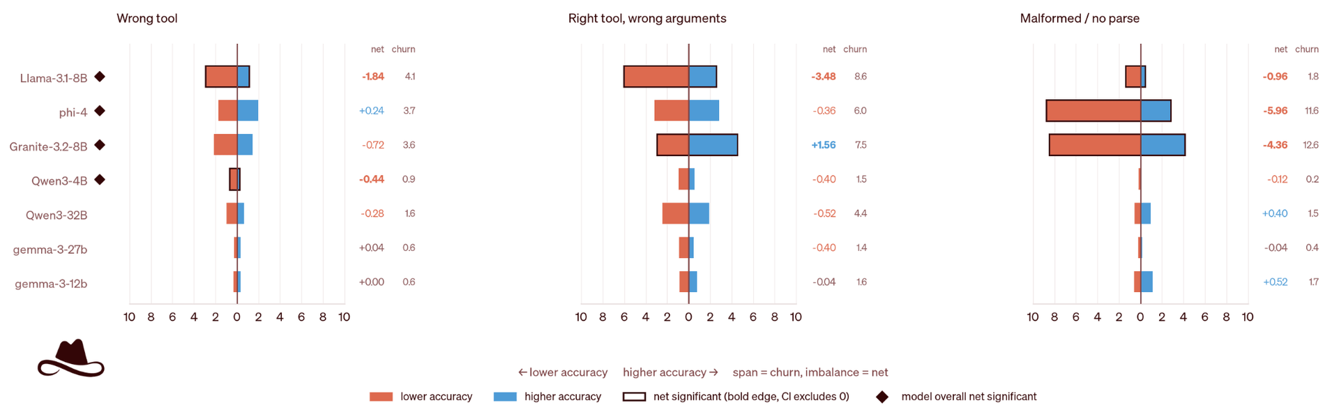 Figure 3. Changes in tool-calling errors under watermarking by error type. BFCL live and non-live call-expected items at T=0.001, separated into wrong tool, wrong arguments, and malformed output. The vertical lines show the accuracy without watermarking, and the bars show the change when watermarking is applied. Orange denotes correct-to-error changes and blue error-to-correct changes. Intervals are 95% item-level bootstrap intervals.