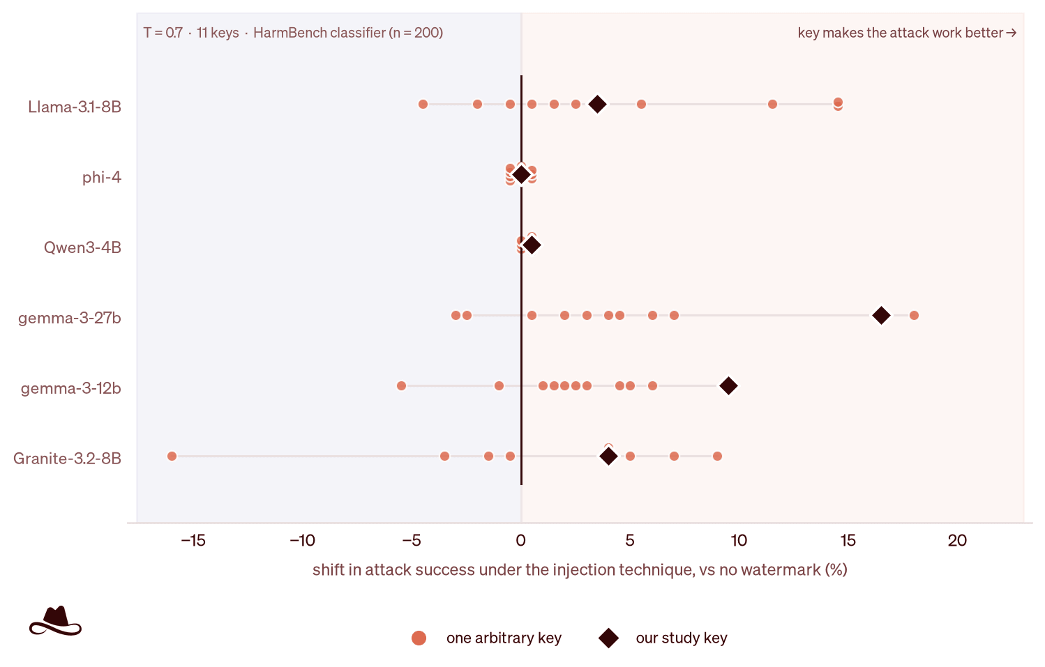 Figure 5. Change in attack success under eleven watermark keys. Each row shows one model at T=0.7 on the harmful requests under the injection. The vertical line at zero marks the result without watermarking, and each point shows the change when watermarking is applied with a particular key. Positive values indicate higher attack success and negative values lower attack success relative to the unwatermarked baseline. Orange points show ten additional keys; black diamonds show the study key.