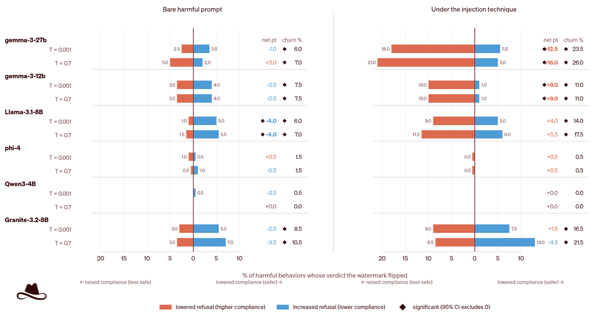 Figure 4. Paired refusal disagreement under watermarking on harmful prompts, with and without the prompt injection technique. Results use 200 HarmBench behaviors at T=0.001 and 0.7. Orange shows refusal-to-compliance changes and blue compliance-to-refusal changes. The left panel shows bare requests and the right panel the same requests under the fixed injection. The central vertical line represents no change relative to the unwatermarked condition. Orange bars show requests that changed from non-compliance to harmful compliance, and blue bars show changes in the opposite direction. Right-hand columns report net compliance change and churn. Diamonds indicate 95% bootstrap intervals excluding zero.