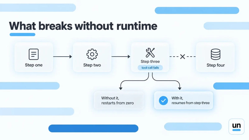 AI agent runtime and durable execution diagram showing workflow recovery after a failed tool call, highlighting how agent infrastructure resumes execution instead of restarting from the beginning.