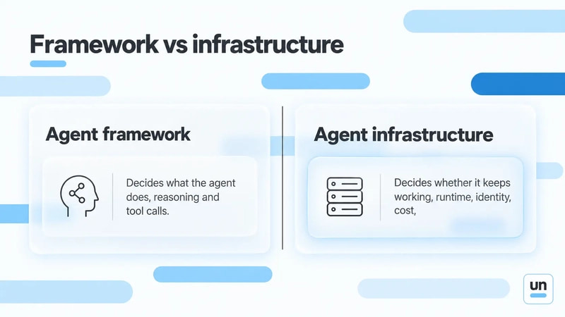 Comparison between AI agent frameworks and AI agent infrastructure showing that frameworks control reasoning while infrastructure provides runtime, governance, observability, and operational reliability.