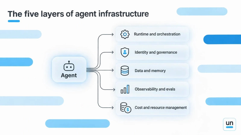AI agent infrastructure architecture diagram showing the five layers required for production AI agents: runtime orchestration, identity governance, data memory, observability evals, and cost management.