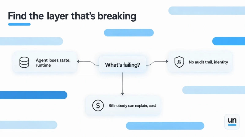 AI agent infrastructure diagnostic framework helping teams identify whether agent failures are caused by runtime orchestration, governance controls, auditability, or AI cost management issues.