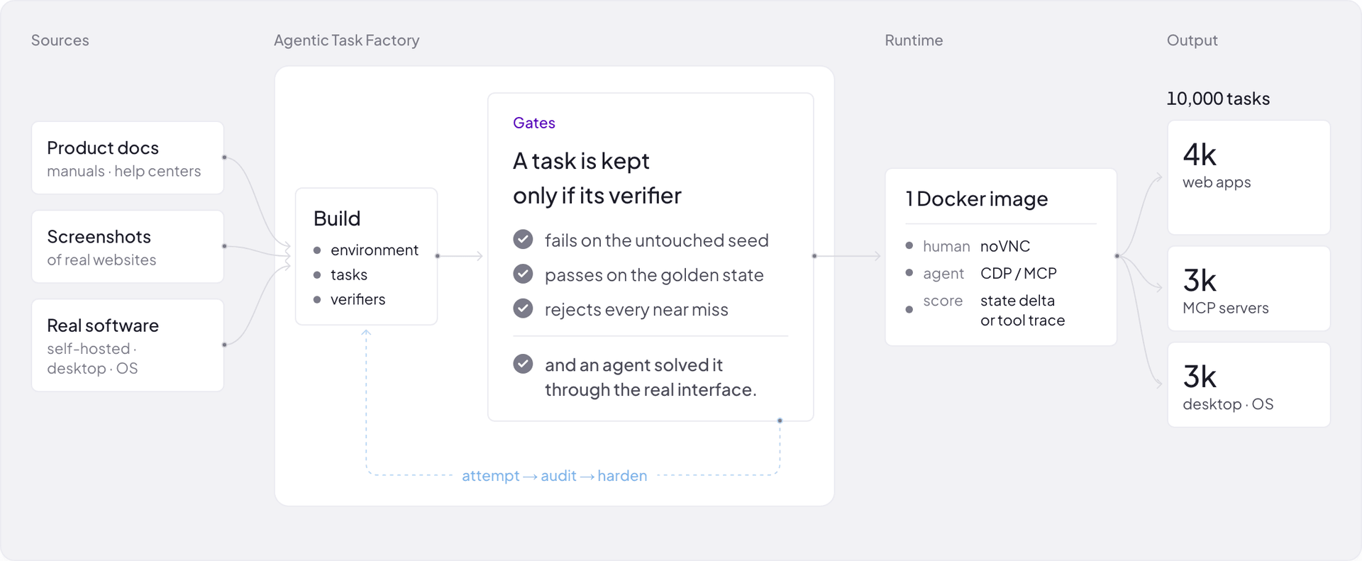 Agentic Task Factory: sources, build, gates, runtime and output