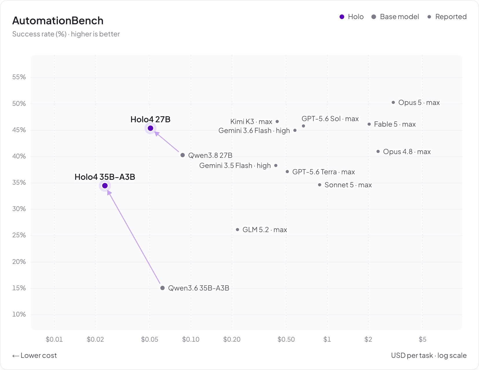 AutomationBench: score vs. cost per task
