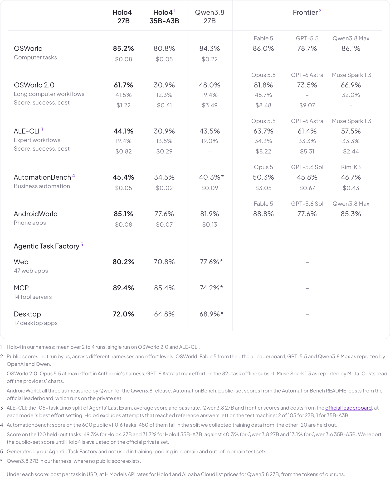 Holo4 benchmark results with cost per task, against Qwen3.8 27B and frontier models