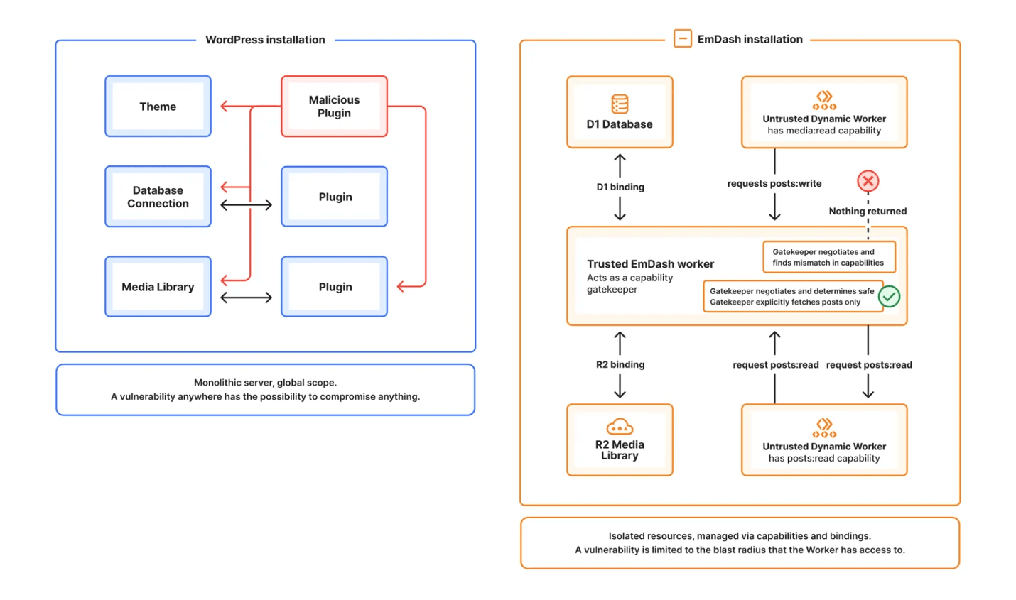 A comparison of the WordPress and EmDash runtime architecture.
