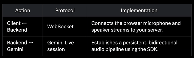 Table showing action, protocol, implementation