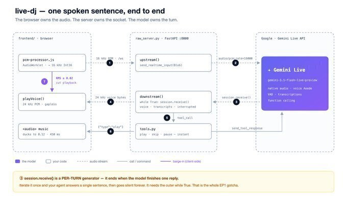Graphic showing how the Gemini Live API works end to end