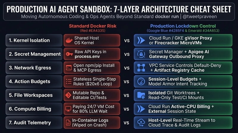 Summary of how to lock down AI agent sandbox in production