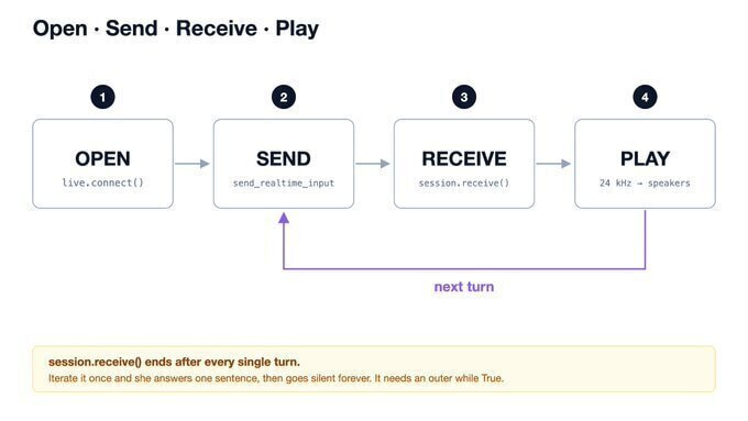 Open, send, receive, play diagram