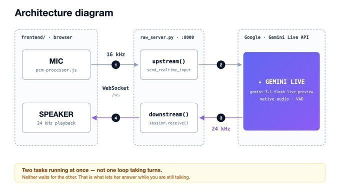 Architecture diagram