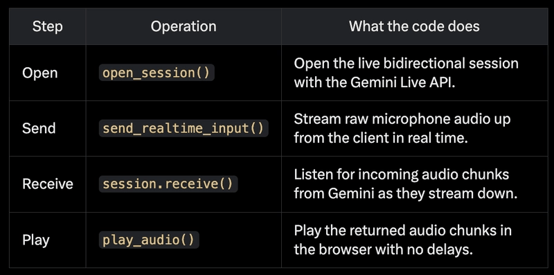 Table showing step, operation, and what the code does