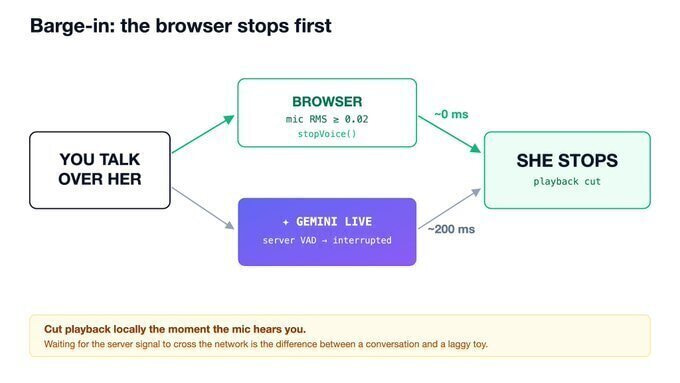 Diagram showing how barge-in trick reduces latency