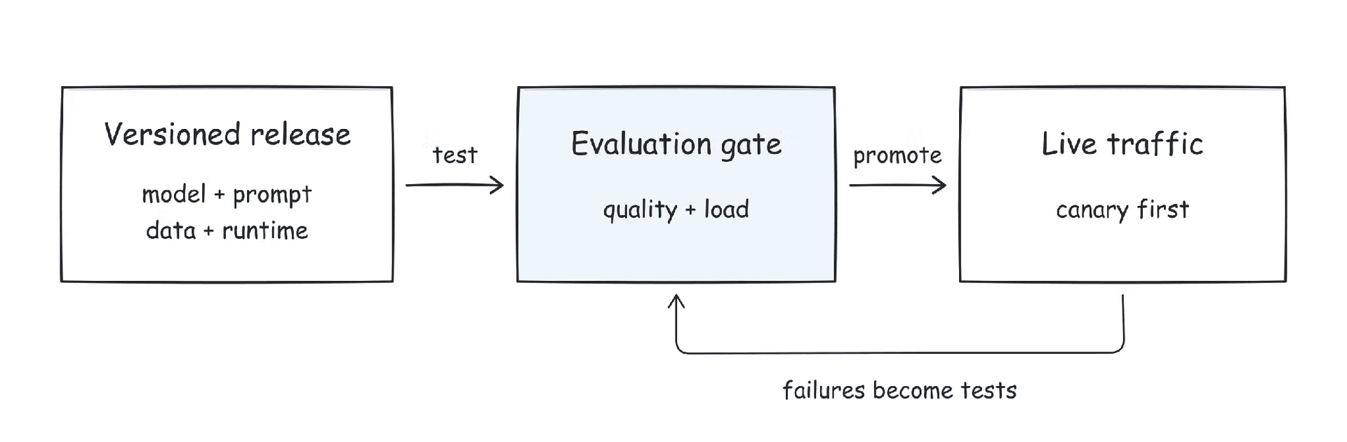 Workflow diagram showing a versioned release tested by an evaluation gate, then promoted to live traffic, with live traffic failures feeding back as new evaluation tests.