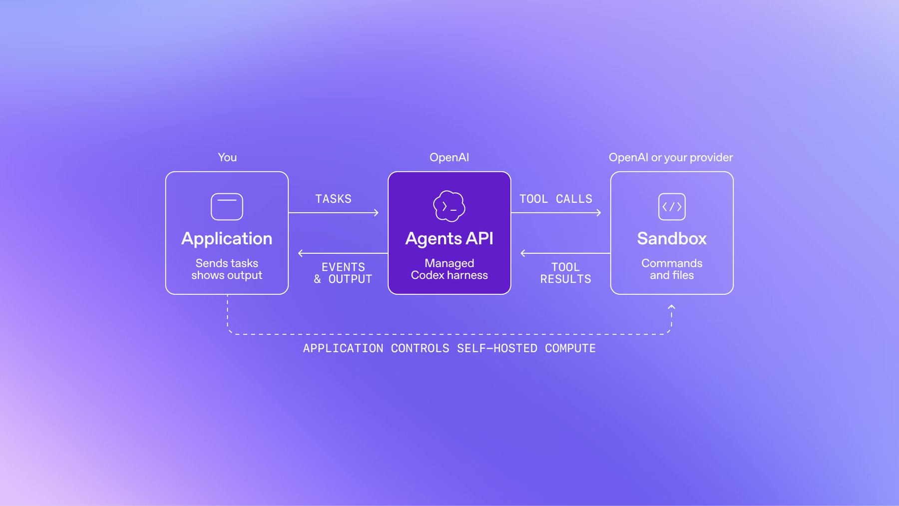 架构图：三个框，自有应用向 OpenAI 的 Agents API 发送任务，后者调用 OpenAI 或其他提供商的沙盒工具。