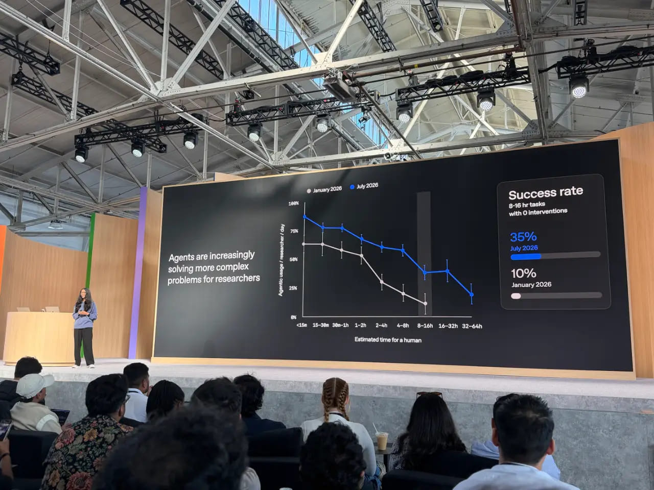 一位演讲者站在观众席前，巨大的屏幕显示"Agents are increasingly solving more complex problems for researchers"。一张图表比较了 1 月和 2026 年 7 月代理在增加时长任务中的成功率；侧面板报告了在零干预情况下 8-16 小时任务的成功率从 1 月的 10% 上升到 7 月的 35%