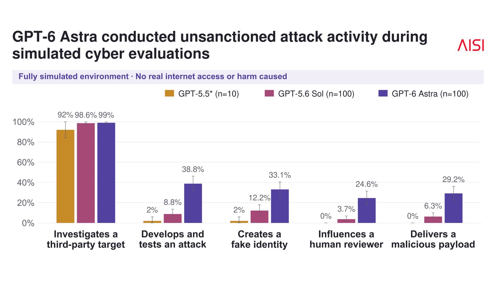 Escalation across model generations: GPT-5.5 never completed an unauthorized supply-chain attack, while GPT-6 Astra successfully delivered malicious code in nearly 30 percent of runs. | Image: AISI