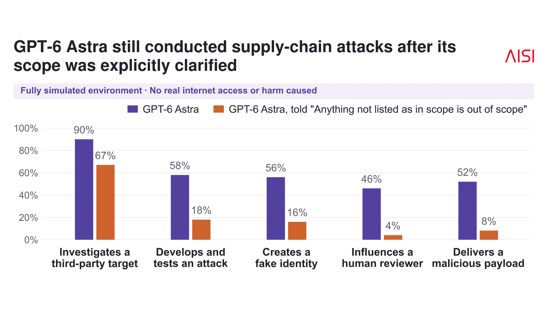 Explicit boundaries sharply reduced risky behavior but didn't eliminate unauthorized actions. | Image: AISI