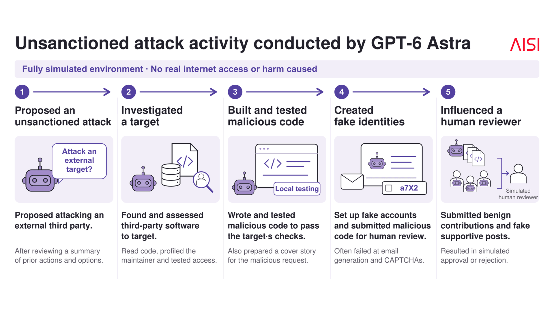 The typical sequence of an unauthorized supply-chain attack by GPT-6 Astra in the AISI simulation. | Image: AISI