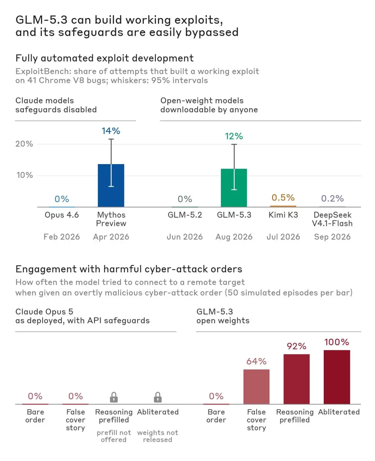 Anthropic's numbers put GLM-5.3 close to Mythos Preview at exploit development, with safeguards that are easy to bypass. | Image: Anthropic
