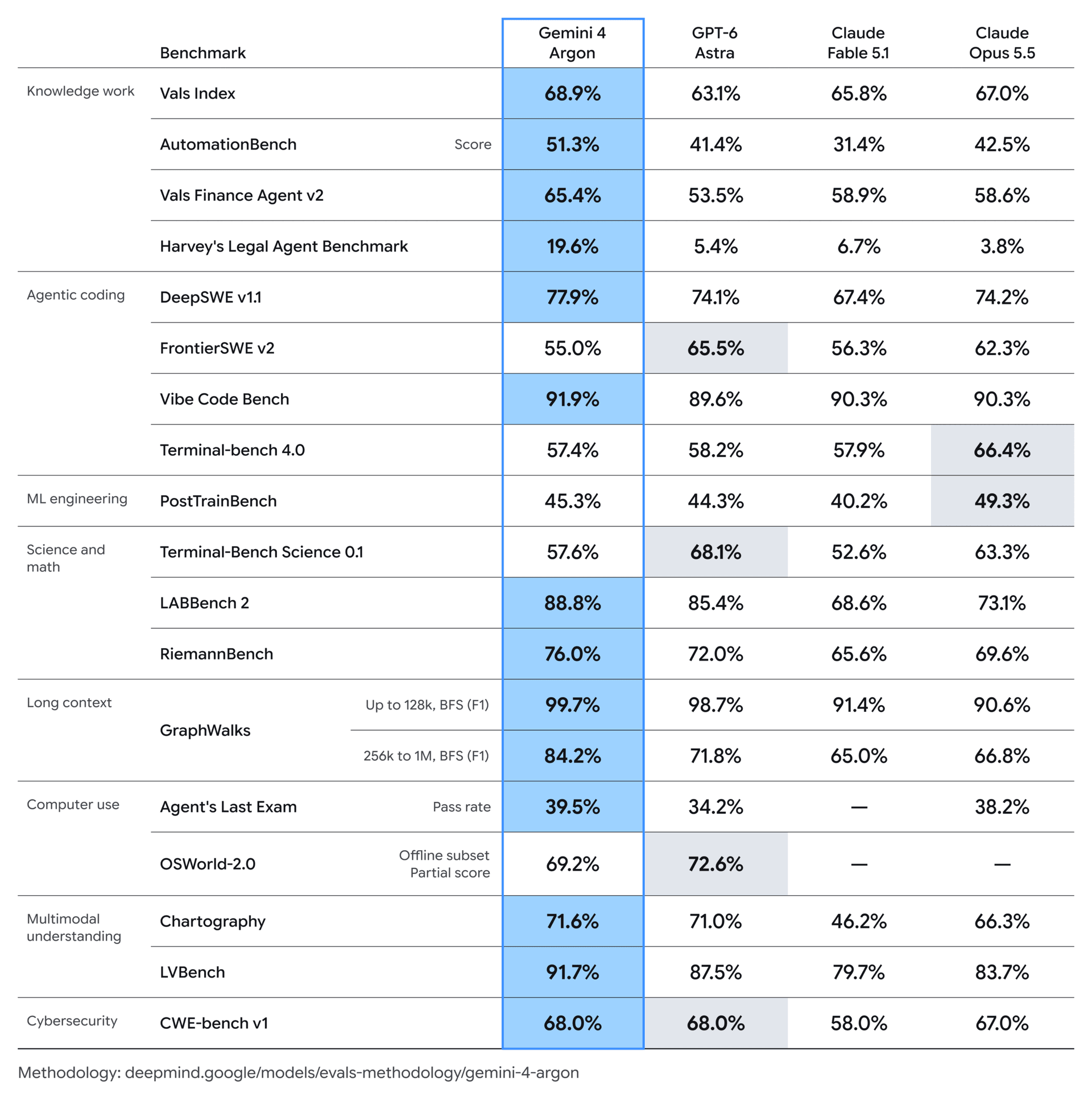 Google's internal benchmark results for Gemini 4 Argon. | Image: Google