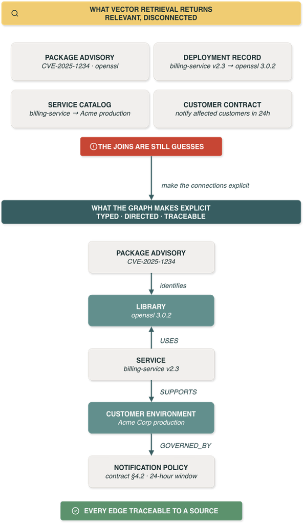 Flowchart illustrating the step-by-step Graph RAG workflow, detailing entity resolution, query-enforced relationship constraints, missing edge handling, and source document retrieval to produce cited evidence.