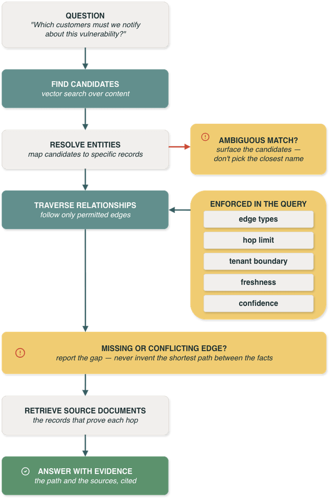 Comparison diagram contrasting four disconnected vector search records with a connected Graph RAG chain that traces a security advisory through a library, service, customer environment, and notification policy.