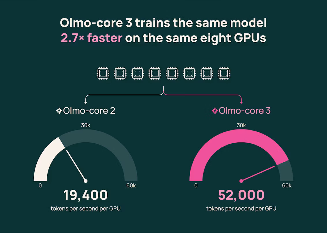 Olmo-core 3 training throughput compared with the earlier implementation