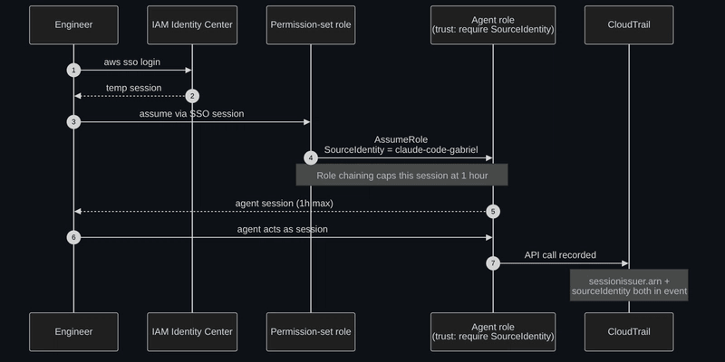身份链:SSO → permission-set role → 带 SourceIdentity 的 agent role,通过 role chaining 限制在一小时内