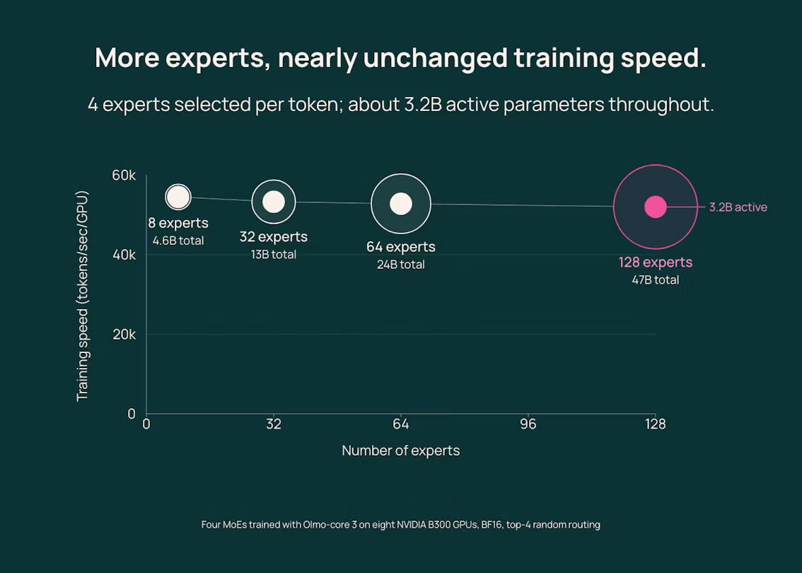 Olmo-core 3: expert-pool scaling and training throughput