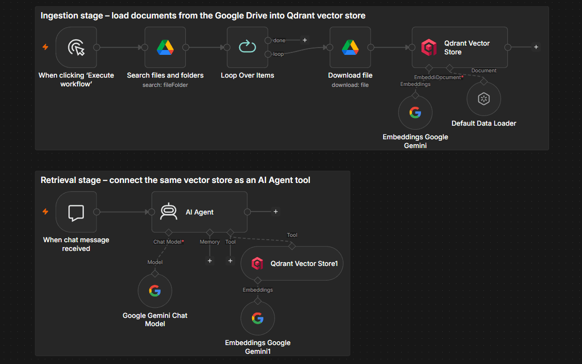 两阶段 n8n 工作流：一个摄入阶段将 Google Drive 文件加载到 Qdrant 向量存储中，使用 Gemini embeddings；以及一个检索阶段，其中聊天触发的 AI Agent 将同一个向量存储作为工具进行查询。