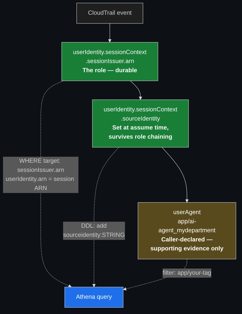 归因链：角色 ARN 是持久的，sourceIdentity 跨链存活，UA 标签是辅助证据