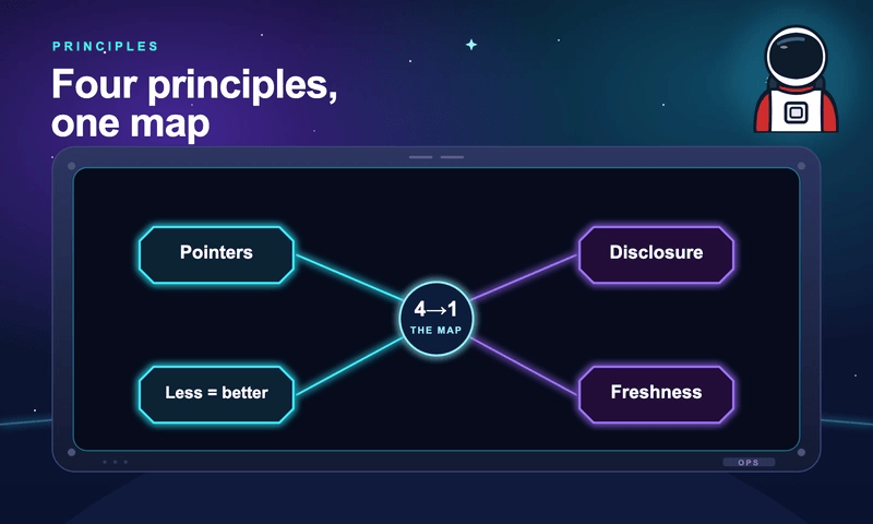 Four context-engineering principles converging on one idea: pointers not payloads, progressive disclosure, less but relevant, freshness