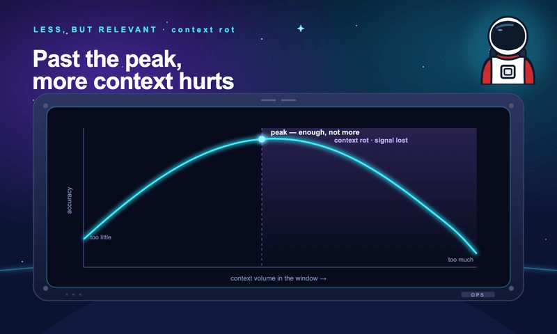 Accuracy rises to a peak then declines as context volume grows, with a context-rot dead zone on the right